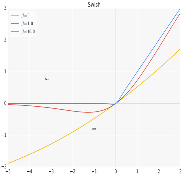 The Swish activation function.