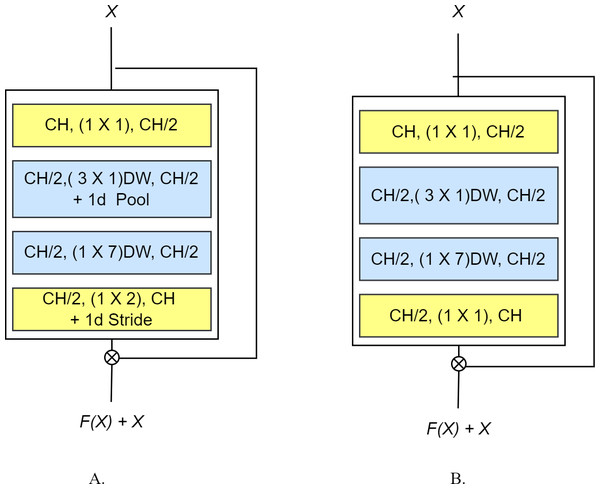 The proposed EffRes block (A) with subsampling (B) without subsampling.