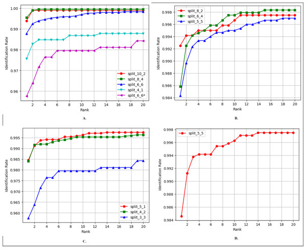 CMC curves of the proposed FV-EffResNet using different train-test data split (A) FV_USM (B) MMCBNU_600 (C) SDUMLA (D) NUPT-FV.