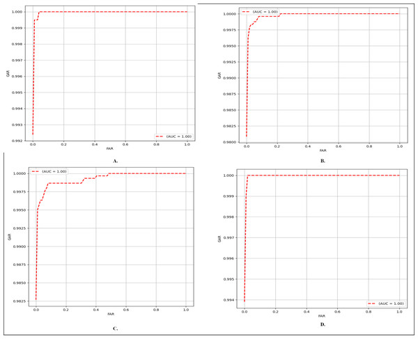 ROC curves of the proposed FV-EffResNet (A) FV_USM (B) MMCBNU_600 (C) SDUMLA (D) NUPT-FV.