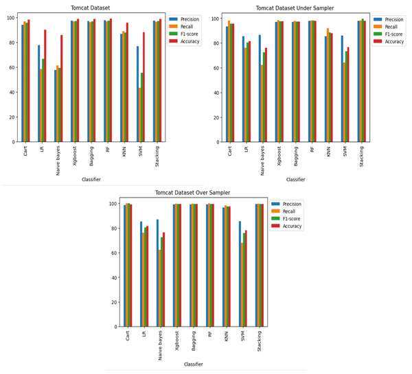 Apache Tomcat dataset results using machine learning.