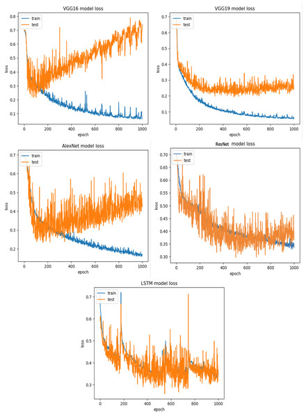 Ferenc et al.’s (2019) dataset results using five deep learning architectures.