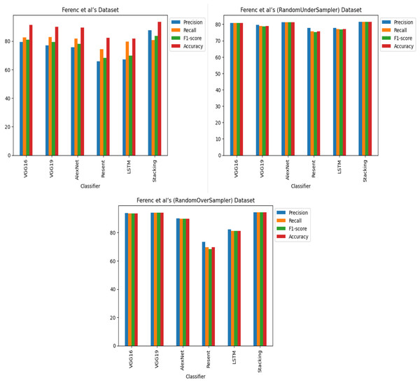 Ferenc et al.’s (2019) dataset results using deep learning architectures.