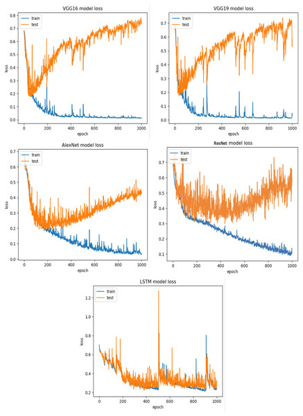 Viszkok et al.’s dataset (Viszkok, Hegedus & Ferenc, 2021) results using five deep learning architectures.