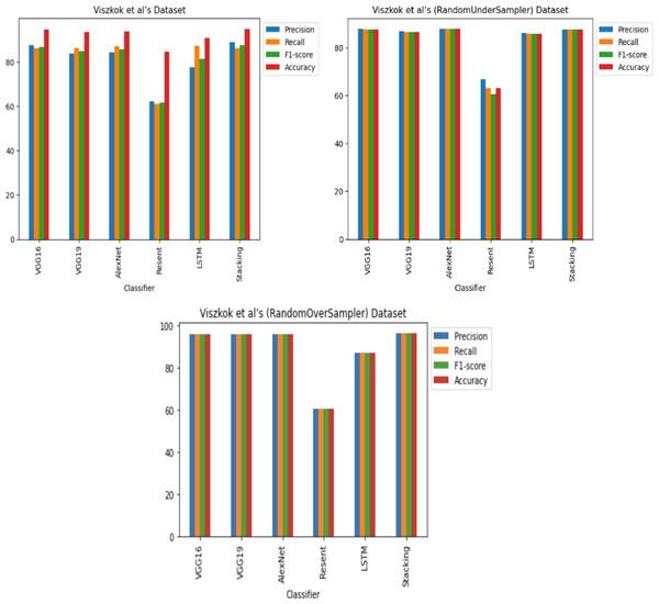 Viszkok et al.’s dataset (Viszkok, Hegedus & Ferenc, 2021) results using deep learning architectures.