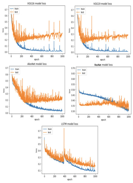 Apache Tomcat dataset results using five deep learning architectures.