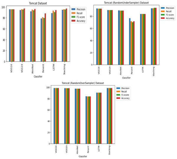 Apache Tomcat dataset results using deep learning architectures.