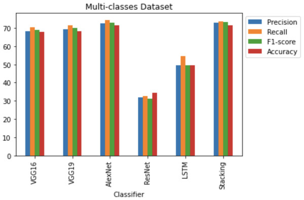 Multi-classes dataset results using five deep learning architectures.