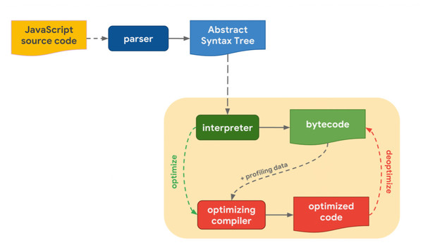 JavaScript engine architecture.