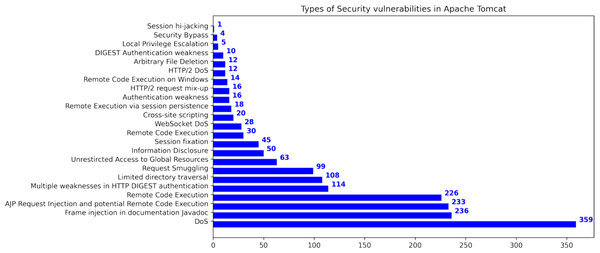 Types of security vulnerabilities in Apache Tomcat (Ganesh, Palma & Olsson, 2022).