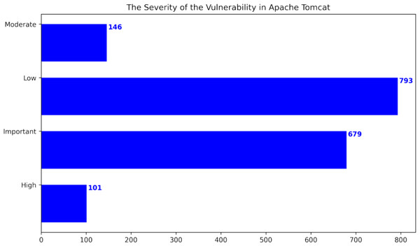 The severity of the vulnerability in Apache Tomcat (Ganesh, Palma & Olsson, 2022).