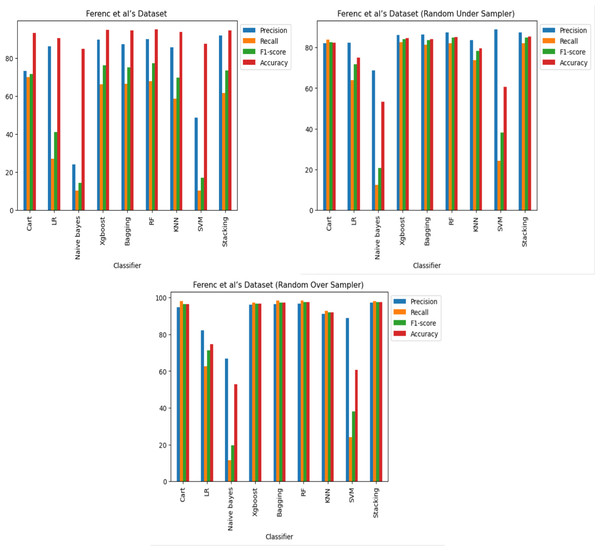 Ferenc et al.’s (2019) dataset results using machine learning.