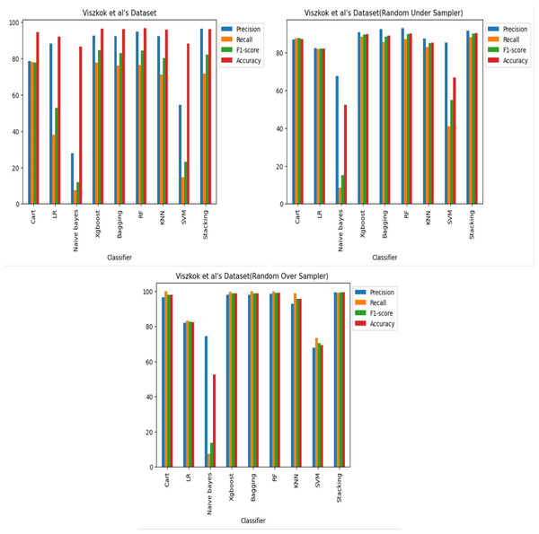 Viszkok et al.’s dataset (Viszkok, Hegedus & Ferenc, 2021) results using machine learning.