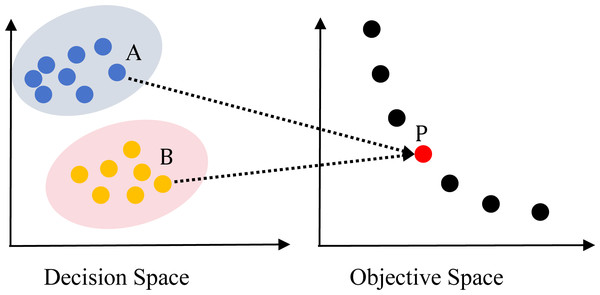 Illustration of a two-objective MMOP with global Pareto optimal set (PS) and global Pareto front.