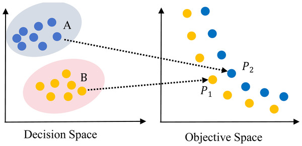 Illustration of a two-objective multi-modal multi-objective problem (MMOP) with global and local PS and PF.