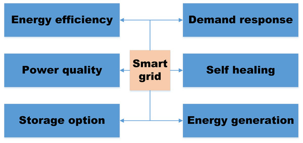 Security threats during implementation of smart grid (Judge et al., 2022).
