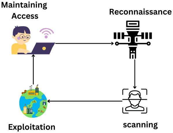 Hackers follow the attacking cycle to get control over a system (El Mrabet et al., 2018).