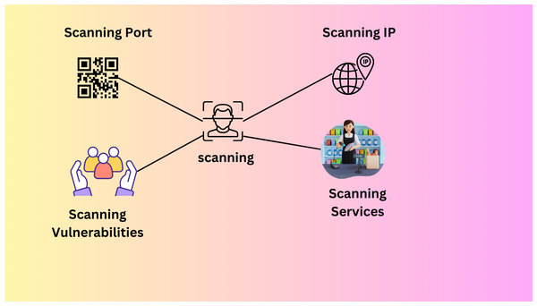 Scanning process (Zhang, Liu & Wu, 2021).