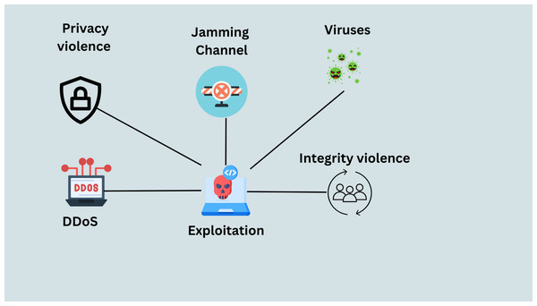 Exploitation process (Mohammadpourfard et al., 2021).