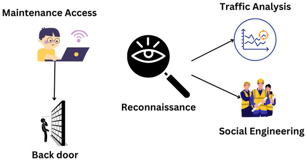 Maintaining access process (El Mrabet et al., 2018).