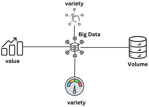 The properties of big data are reflected by 5Vs (Tsai et al., 2015).