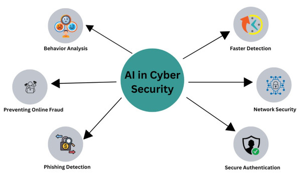 AI in cybersecurity.