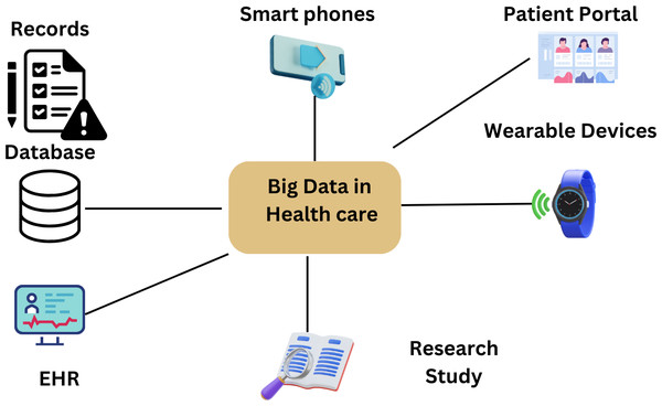 Big data in health (Radanliev et al., 2020).