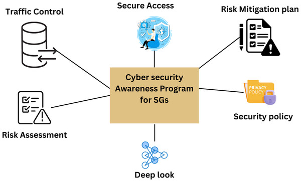 Mitigating the risk of cyber-attacks on smart grid systems (Rice & AlMajali, 2014).