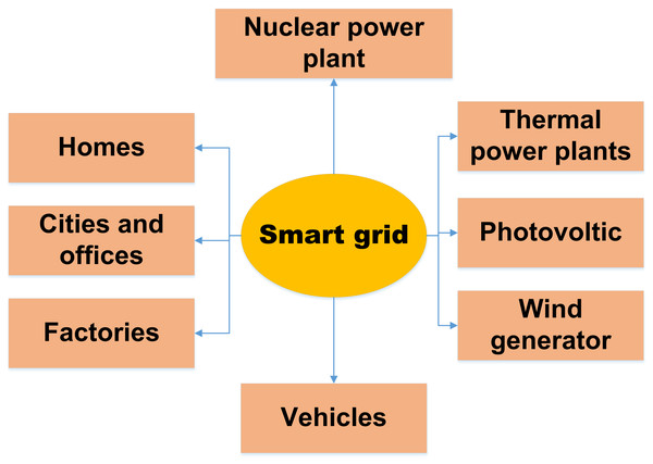 Relation between IoT in smart grid (Alavikia & Shabro, 2022).