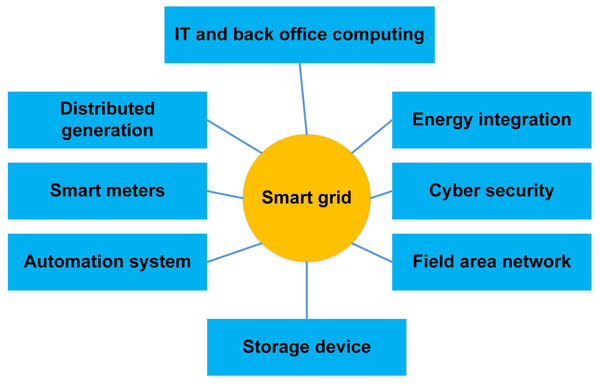 Smart grid systems and architecture (Judge et al., 2022).