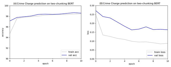 Accuracy (A) and loss (B) curves of predicting criminal charges based on the two-chunking BERT model.