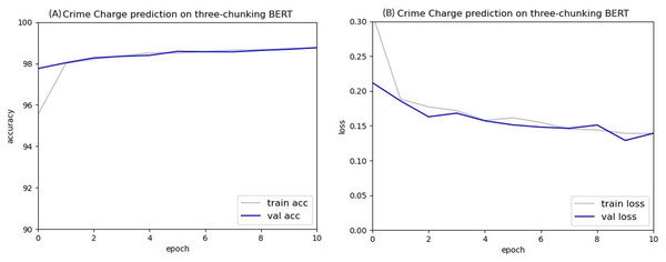 Accuracy (A) and loss (B) curves of predicting criminal charges based on the three-chunking BERT model.