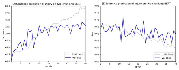 Accuracy (A) and loss (B) curves of predicting sentence in injury cases using the two-chunking BERT model.