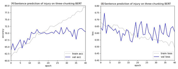 Accuracy (A) and loss (B) curves of predicting sentence in injury cases using the three-chunking BERT model.