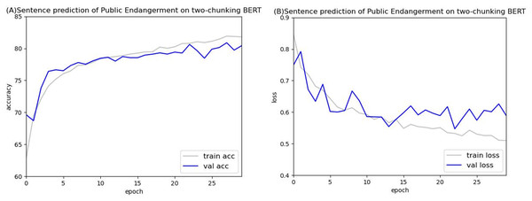 Accuracy (A) and loss (B) curves of predicting sentence in public endangerment cases using the two-chunking BERT model.