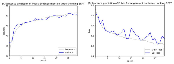 Accuracy (A) and loss (B) curves of predicting sentence in public endangerment cases using the three-chunking BERT model.