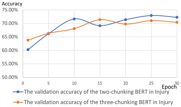 The validation accuracy between the two-chunking and three-chunking BERT models in injury cases.