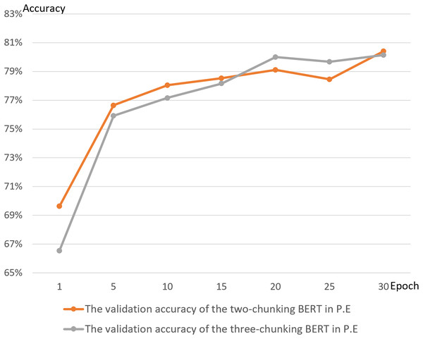 The validation accuracy between the two-chunking and three-chunking BERT models in public endangerment cases.