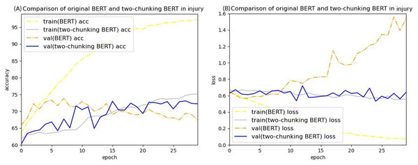 Comparison of the accuracy (A) and loss (B) curves of predicting sentence in injury cases between the original BERT model and the two-chunking BERT model.