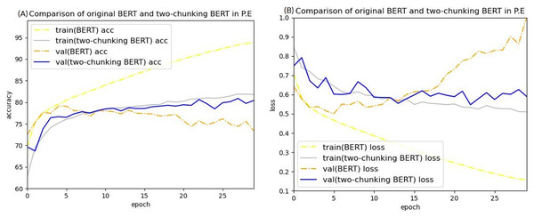Comparison of the accuracy (A) and loss (B) curves of predicting sentence in public endangerment cases between the original BERT model and the two-chunking BERT model.