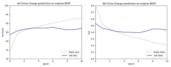 Accuracy (A) and loss (B) value of predicting the criminal charges based on the original BERT model.
