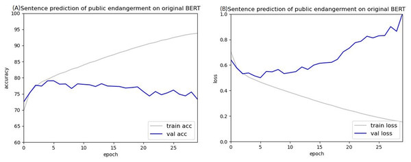Accuracy (A) and loss (B) curves of predicting sentence in public endangerment cases using the original BERT model.