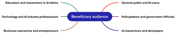 Beneficiary audience of the study.