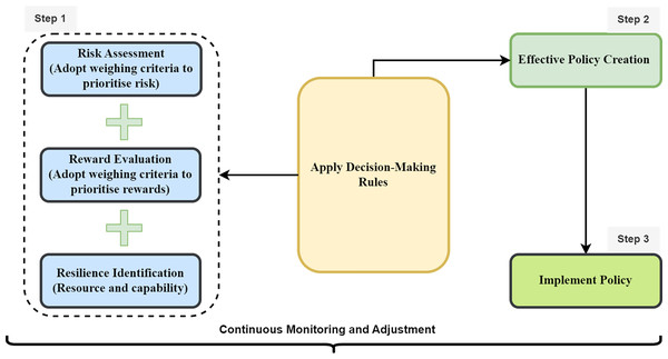 Process of RRR application.
