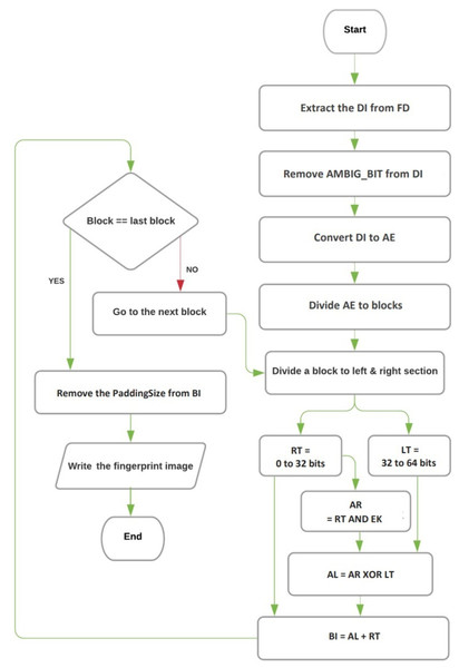 The flowchart of decryption and image extraction.