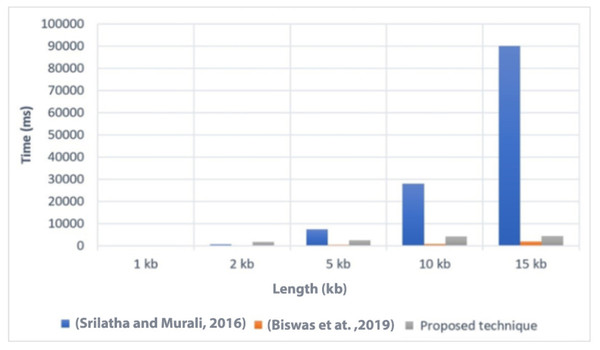 Comparison of the execution time with related techniques (Srilatha & Murali, 2016; Biswas et al., 2019).