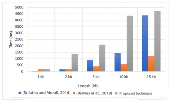 Comparison of the decoding and extracting times with related techniques (Srilatha & Murali, 2016; Biswas et al., 2019).