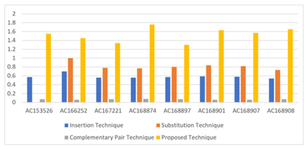 Comparison of the BPN of existing three types of hiding and proposed technique.