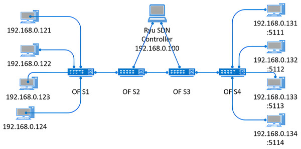 Network topology used for testing the allocation and redistribution algorithms.