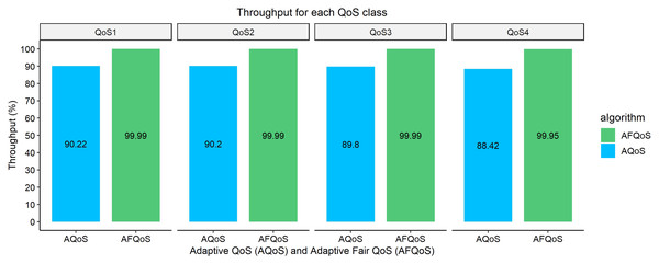 Throughput gained for both algorithms at 7,000, 5,000, 3,000, and 1,000 kbps.